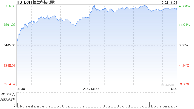 on9star開戶：港股午后继续走高，恒生科技指数涨超3%，中芯国际涨近10%
