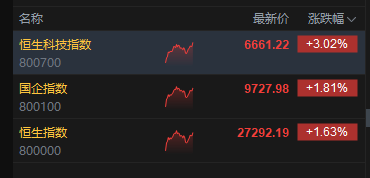 on9star開戶：港股午后继续走高，恒生科技指数涨超3%，中芯国际涨近10%