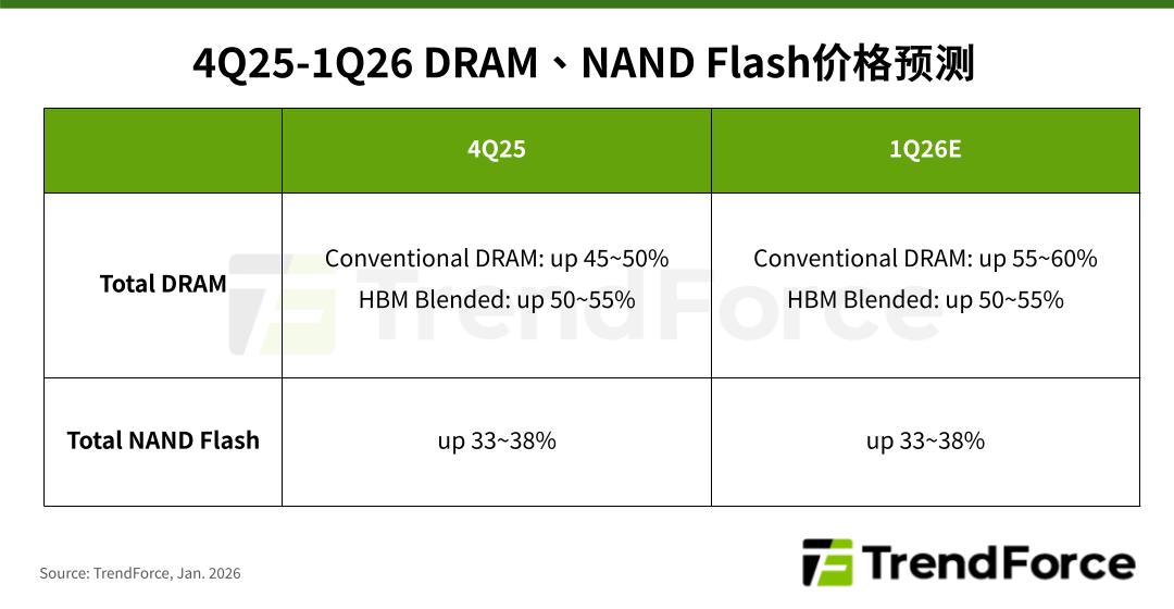 角子機:TrendForce:2026Q1 一般 DRAM 合约价环比涨 55~60%、NAND 涨 33~38%